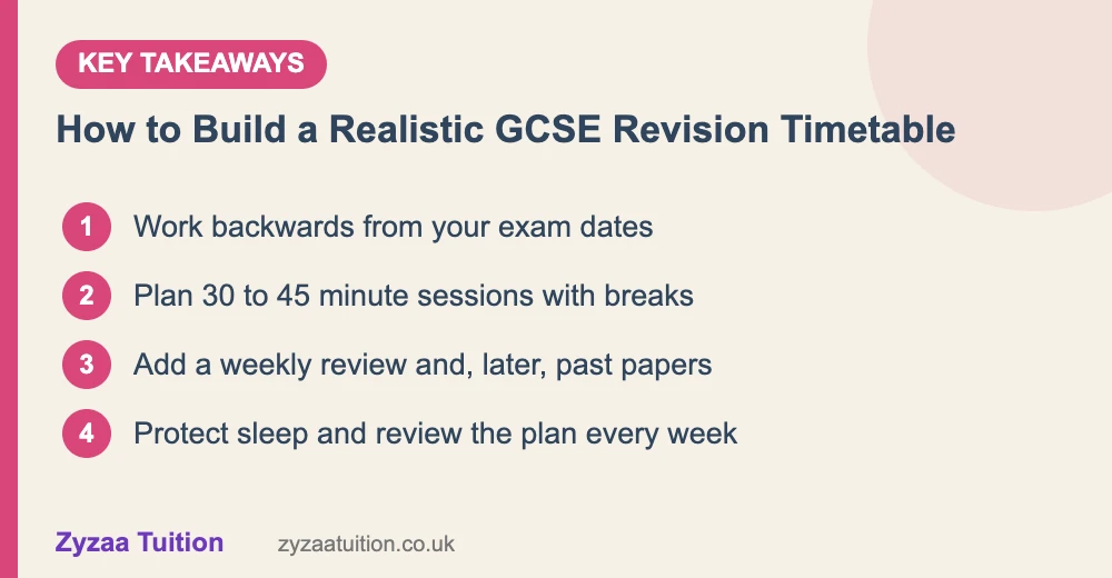 Key takeaways: Work backwards from your exam dates; Plan 30 to 45 minute sessions with breaks; Add a weekly review and, later, past papers; Protect sleep and review the plan every week